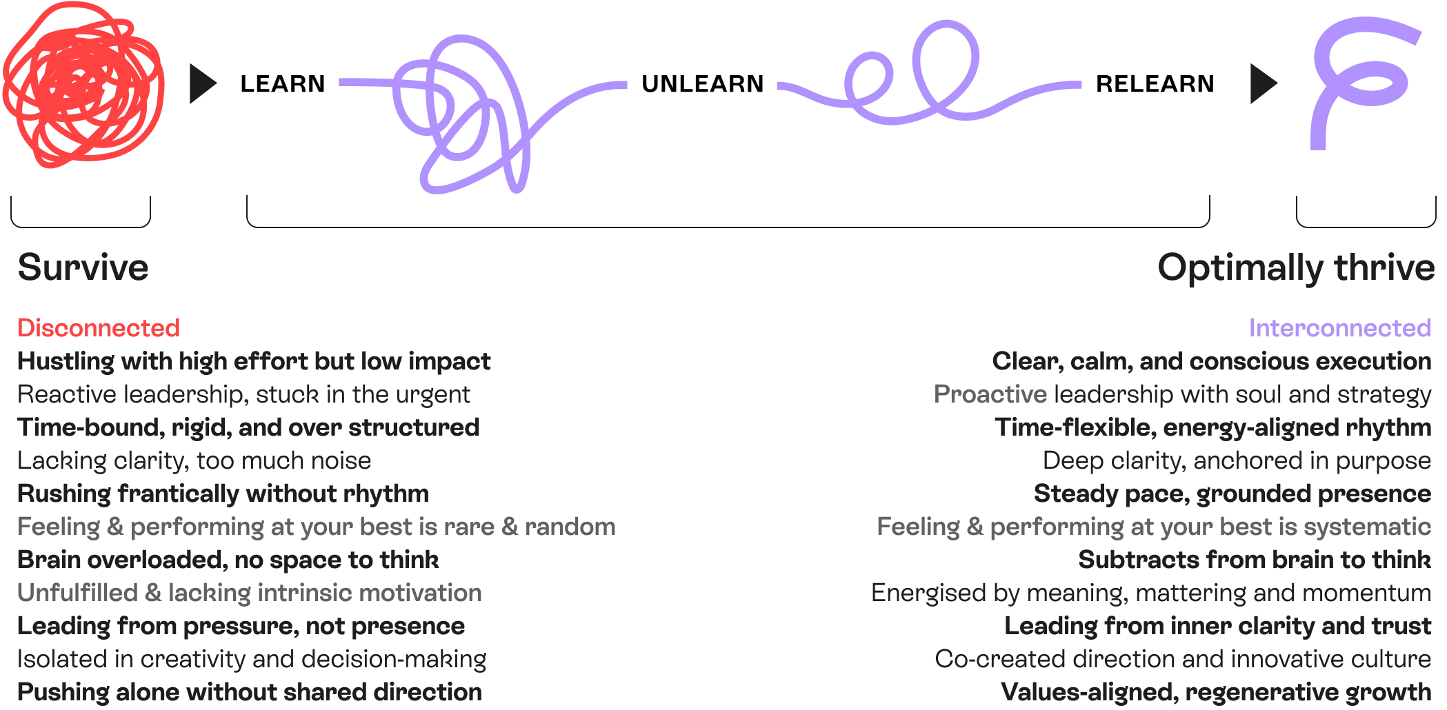 Experience the formless™ method